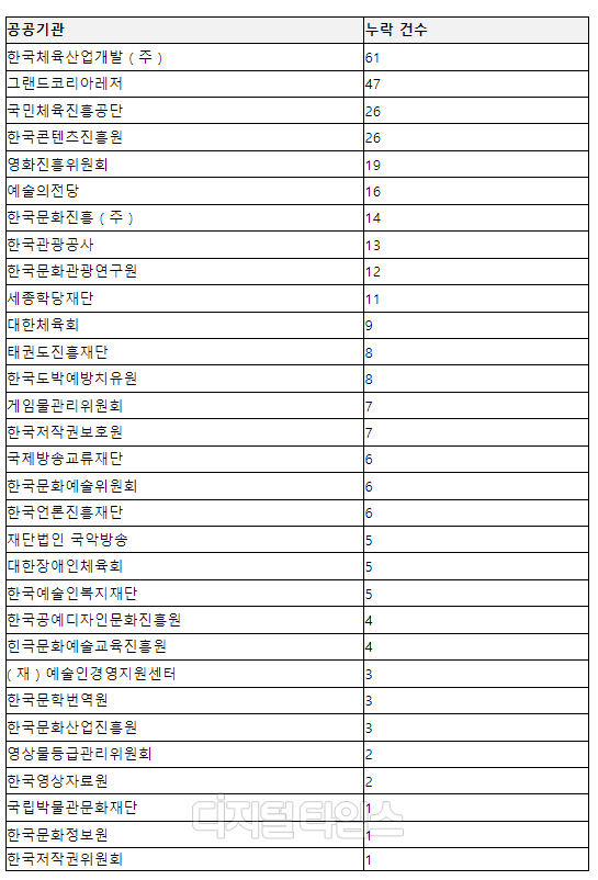 최근 5 년간 문화체육관광부 산하 공공기관 징계 사실 경영공시 누락 현황. 김승수 의원실 제공